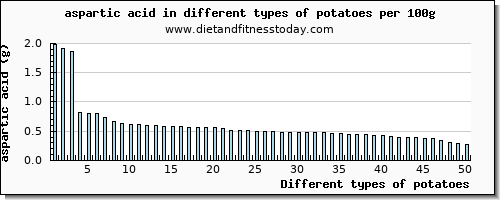potatoes aspartic acid per 100g